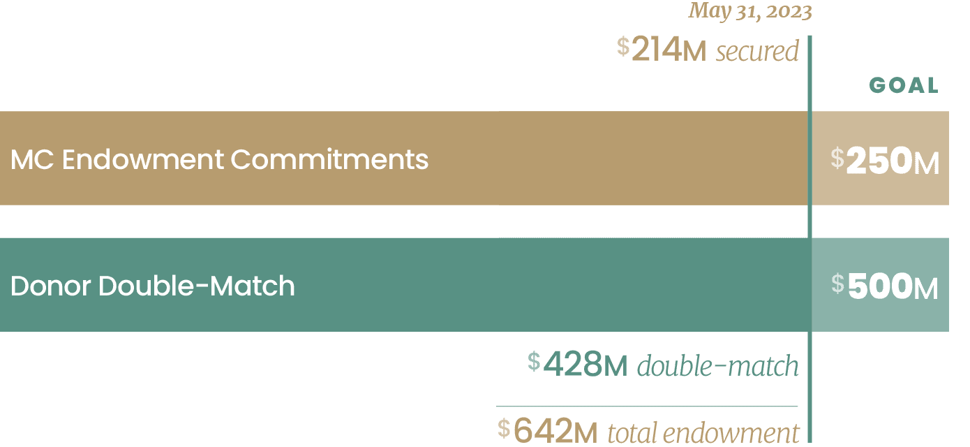 500M Endowment Match progress