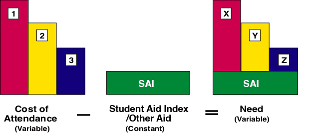 Cost of Attendance minus Student Aid Index